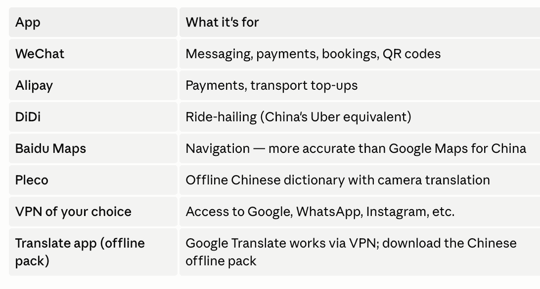 Essential China travel apps table.